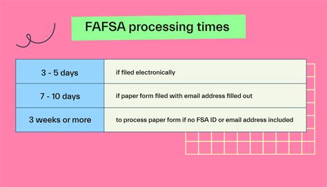 How long does fafsa take to process. Things To Know About How long does fafsa take to process. 